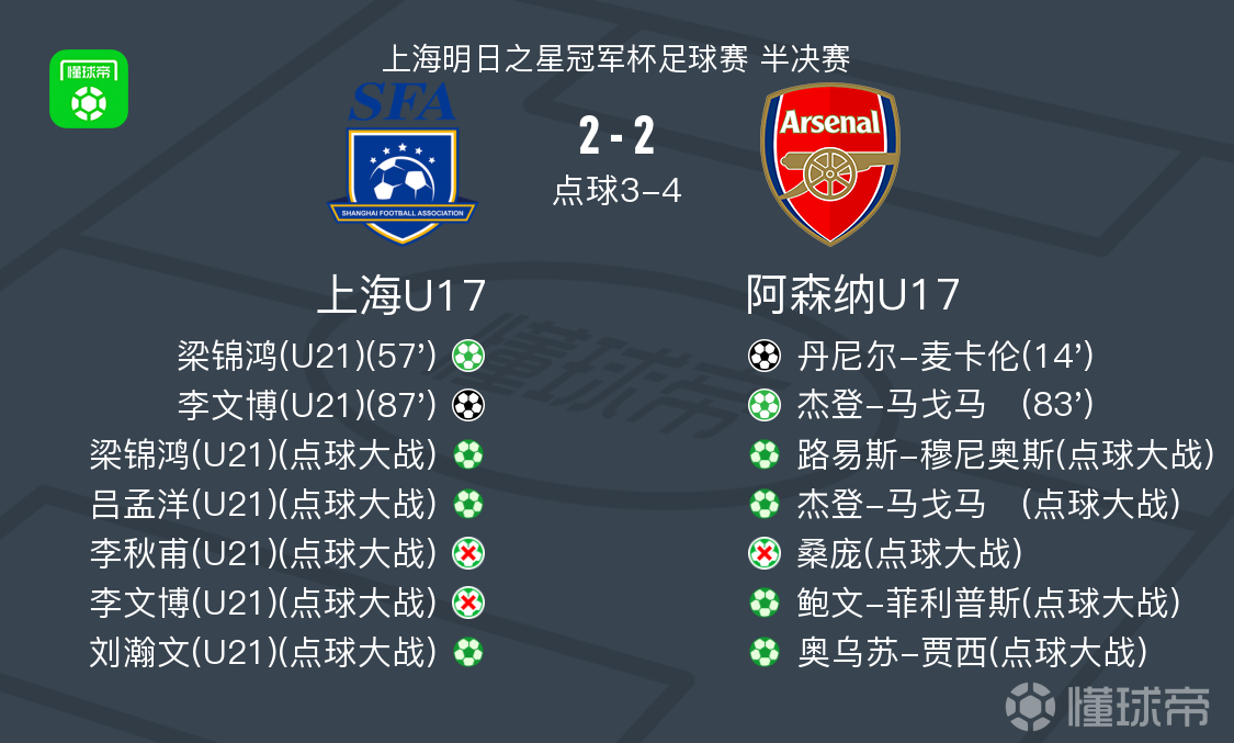 阿森纳U17点球大战6-5上海U17挺进决赛，李文博绝平+失点