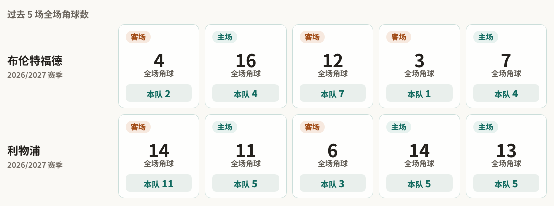 布伦特福德对阵利物浦最近5场角球数据