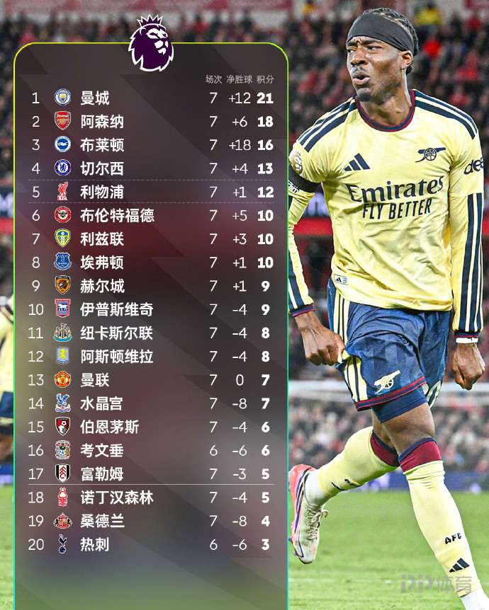 英超积分榜：阿森纳赢球落后曼城3分 曼联第13